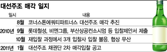 또 매물나온 대선주조 반응 시큰둥