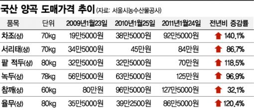 잡곡값도 뜀박질 설도 대보름도 걱정