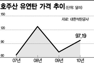 호주 대홍수에 LG상사 수백억원 '어부지리'
