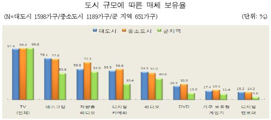 국내 스마트폰 이용자 표본은..'대졸·男·20~30대·사무직'