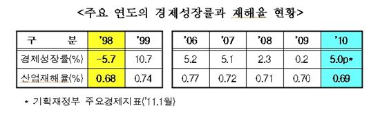 12년만에 산업재해율 0.6%대 진입
