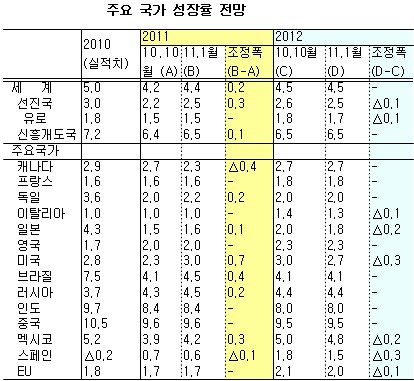 IMF,올 세계 경제성장률 4.4% 상향전망(상보)