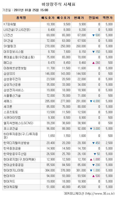 [장외시장 시황]블루콤·인트론바이오, 장외시장 마지막거래 상승 마감