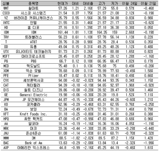 [표] 美 다우지수 종목별 등락률