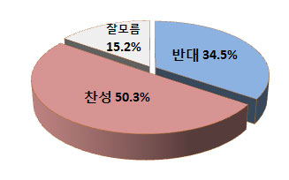 무상복지, 찬성 50.3% vs 반대 34.5%..증세, 반대여론 더 높아