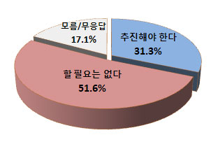 무상복지, 찬성 50.3% vs 반대 34.5%..증세, 반대여론 더 높아