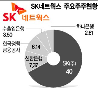 SK네트웍스 '8년 불명예' 굴레 벗는다