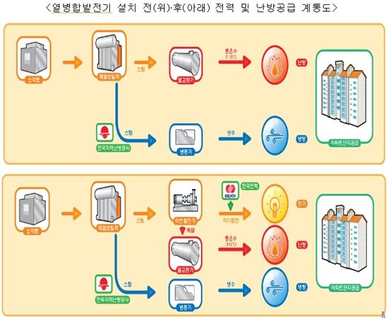 버려지던 소각폐열, 열병합발전기 설치로 1년동안 1만1700가구 전력공급