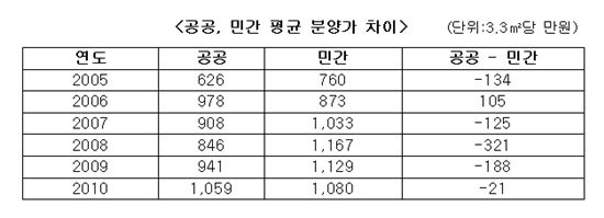 민간-공공분양 아파트값 격차 21만원으로 좁혀져 