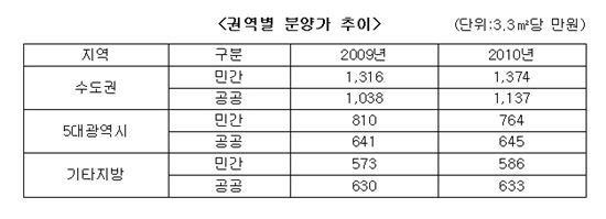 민간-공공분양 아파트값 격차 21만원으로 좁혀져 