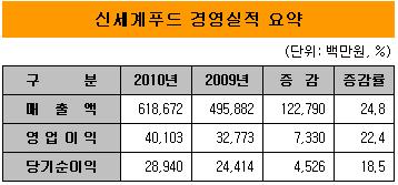 신세계푸드, 실적 약발 왜 없지?