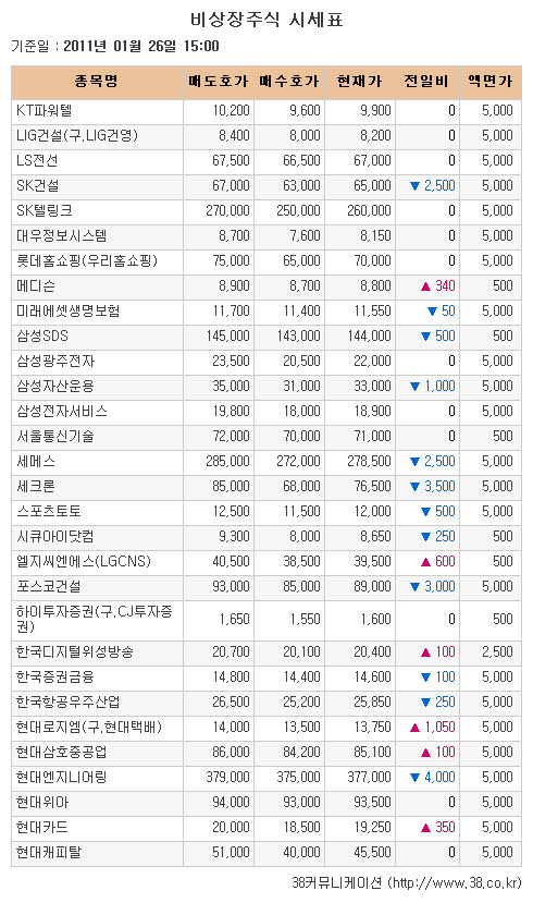 [장외시장 시황]아이씨디, 4거래일 연속 신고가 경신