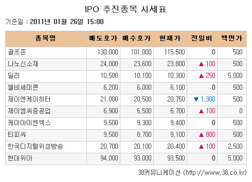 [장외시장 시황]아이씨디, 4거래일 연속 신고가 경신