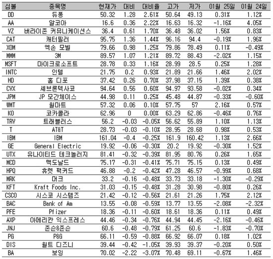 [표] 美 다우지수 종목별 등락률