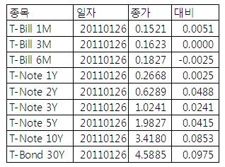 [표] 미 채권 수익률