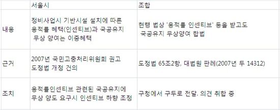 서울시 '국공유지 무상 양도 불허"..재개발 전면 중단 위기