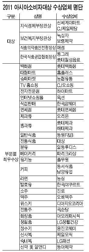 '아시아소비자대상' 37개업체 "축하합니다"