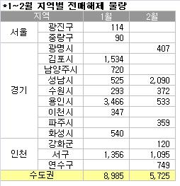 수도권 신도시 연초부터 전매해제 '공포'