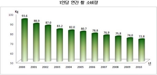 "못먹어서? NO,안먹어서!" 1인당 쌀소비 70kg붕괴 눈앞