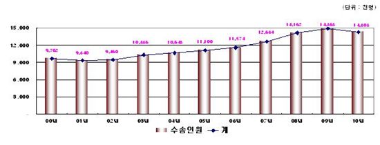 최근 10년간 여객선 수송실적(자료 : 국토해양부)