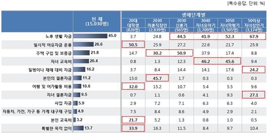10명 중 4.5명 "노후 위해 저축한다"