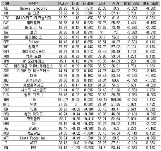 [표] 美 다우지수 종목별 등락률