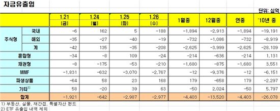 [펀드동향]국내주식펀드 순유출 전환