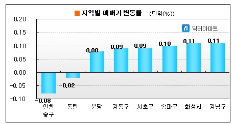 강남권 재건축에 부는 '봄바람'..강남·서초·송파·강동↑