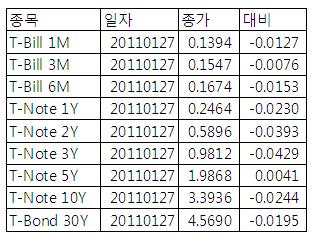 [표] 미 채권 수익률