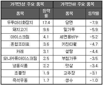 설·구제역·한파로 돼지고기값 사상최고치