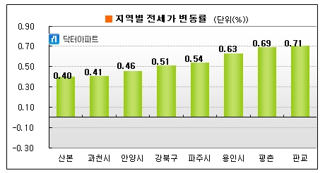 전세, 상승폭은 줄었지만 여전히 '강세'