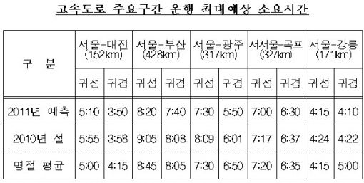 [고향가는 길]'설, 꽉 막힌 고향가는 길' 변수는 구제역·폭설