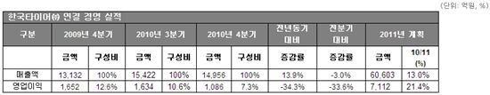한국타이어, 작년 매출 5조3652억원..'역대 최대'(상보)