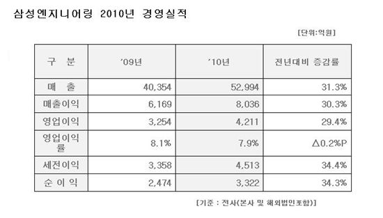 삼성ENG, 2010년 연간 매출 5조원 사상 첫 돌파