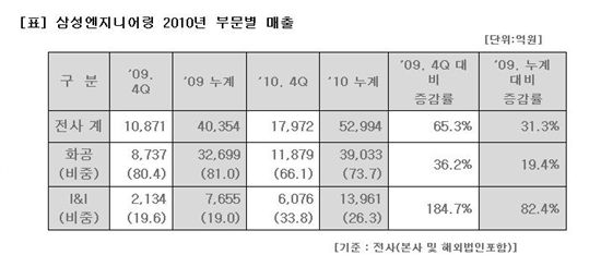 삼성ENG, 2010년 연간 매출 5조원 사상 첫 돌파