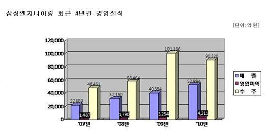 삼성ENG, 2010년 연간 매출 5조원 사상 첫 돌파