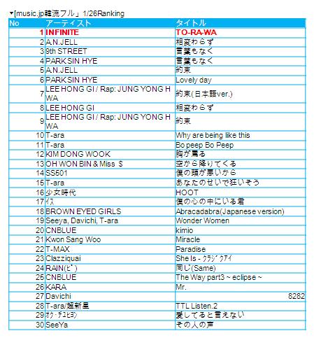 INFINITE's debut single No. 1 on ringtone music chart in Japan