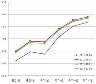 채권사흘만약세, 물가우려+단타매수한계