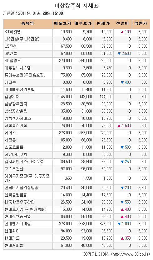 [장외시장 시황]제이엔케이히터·딜리, 상장 앞두고 약세