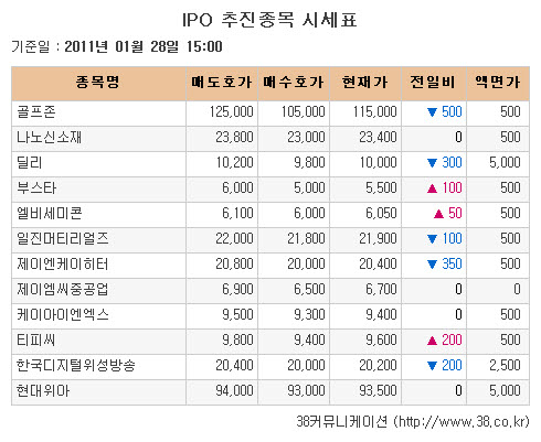 [장외시장 시황]제이엔케이히터·딜리, 상장 앞두고 약세