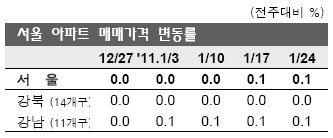 "서울 집값도 올랐다".. 2주 연속 상승