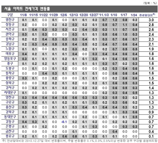 '신혼부부 봄바람' 전셋값 상승세 지속.. 전국 0.4%↑ 