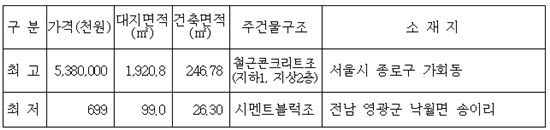 [단독주택 공시]<표>전국 최고·최저가 표준단독주택 
