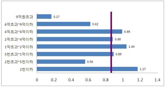 전국평균: 0.86%