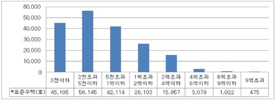 [단독주택 공시]<표>가격대별 표준단독주택 분포현황