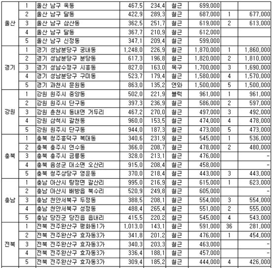 [단독주택 공시]<표>시·도별 표준단독주택 상위(5위) 현황