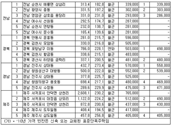[단독주택 공시]<표>시·도별 표준단독주택 상위(5위) 현황