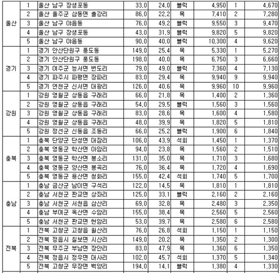 [단독주택 공시]<표>시·도별 표준단독주택 하위(5위) 현황