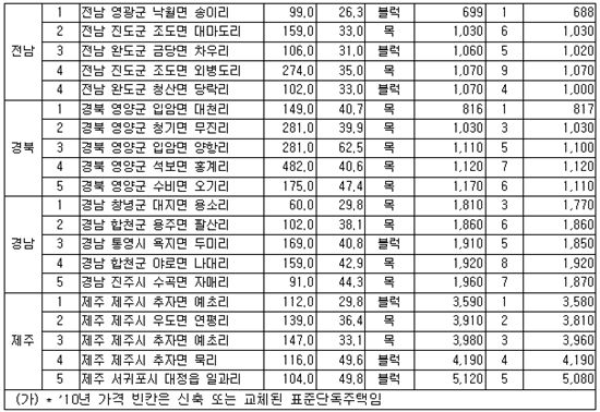 [단독주택 공시]<표>시·도별 표준단독주택 하위(5위) 현황