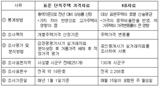 [단독주택 공시]<일문일답>"보유세 알고 싶다면 공시 참조"